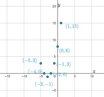 High School Math 2015 Common Core Algebra 2 Student Edition Grades 10/11, Chapter 10, Problem 4GR , additional homework tip  2