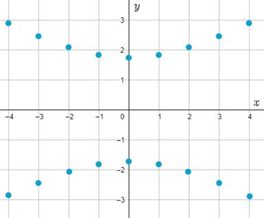 High School Math 2015 Common Core Algebra 2 Student Edition Grades 10/11, Chapter 10.1, Problem 10PPSE , additional homework tip  2