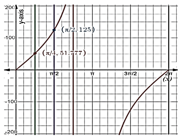 High School Math 2015 Common Core Algebra 2 Student Edition Grades 10/11, Chapter 13.6, Problem 28PPSE 