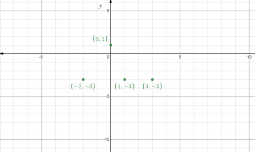 High School Math 2015 Common Core Algebra 2 Student Edition Grades 10/11, Chapter 2.2, Problem 62PPSE 