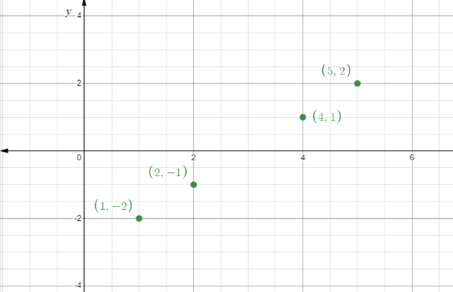 High School Math 2015 Common Core Algebra 2 Student Edition Grades 10/11, Chapter 2.2, Problem 64PPSE 