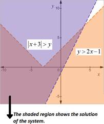 High School Math 2015 Common Core Algebra 2 Student Edition Grades 10/11, Chapter 3, Problem 7CT , additional homework tip  3