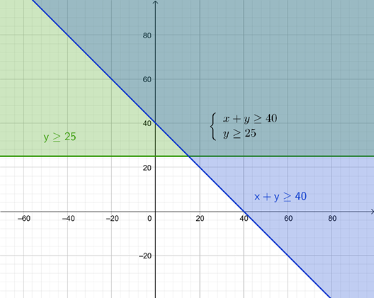 High School Math 2015 Common Core Algebra 2 Student Edition Grades 10/11, Chapter 3.3, Problem 20PPSE 