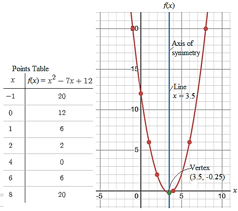 High School Math 2015 Common Core Algebra 2 Student Edition Grades 10/11, Chapter 4, Problem 15E 