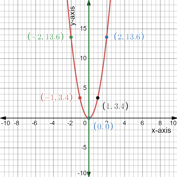 High School Math 2015 Common Core Algebra 2 Student Edition Grades 10/11, Chapter 4.1, Problem 14PPSE 