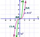 High School Math 2015 Common Core Algebra 2 Student Edition Grades 10/11, Chapter 5.9, Problem 38PPSE , additional homework tip  2