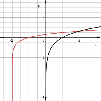 High School Math 2015 Common Core Algebra 2 Student Edition Grades 10/11, Chapter 7, Problem 15CT 