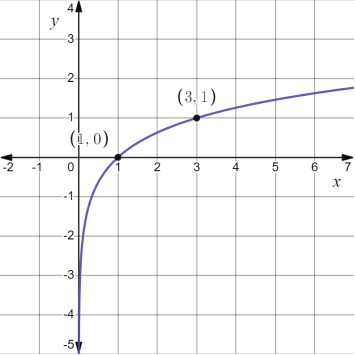 High School Math 2015 Common Core Algebra 2 Student Edition Grades 10/11, Chapter 7, Problem 32E 