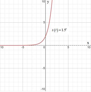 High School Math 2015 Common Core Algebra 2 Student Edition Grades 10/11, Chapter 7.1, Problem 15PPSE 