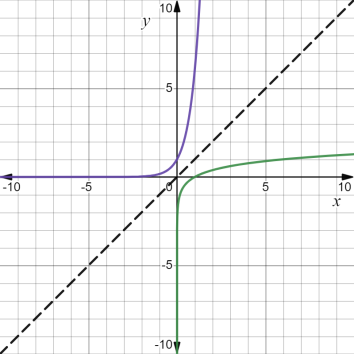 High School Math 2015 Common Core Algebra 2 Student Edition Grades 10/11, Chapter 7.3, Problem 10LC 