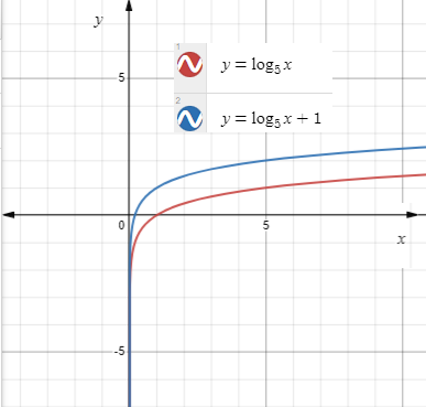 High School Math 2015 Common Core Algebra 2 Student Edition Grades 10/11, Chapter 7.3, Problem 40PPSE 