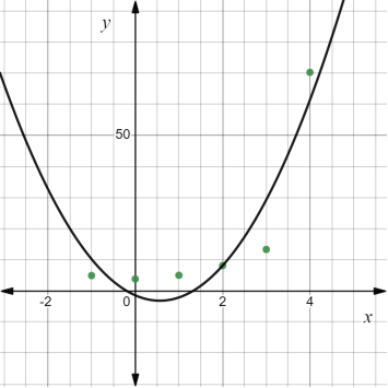 High School Math 2015 Common Core Algebra 2 Student Edition Grades 10/11, Chapter 7.3, Problem 4E 