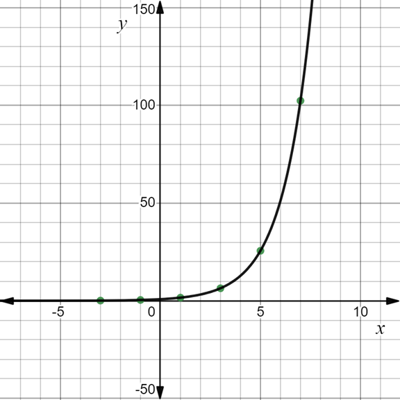 High School Math 2015 Common Core Algebra 2 Student Edition Grades 10/11, Chapter 7.3, Problem 5E 