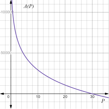 High School Math 2015 Common Core Algebra 2 Student Edition Grades 10/11, Chapter 7.6, Problem 19E , additional homework tip 2