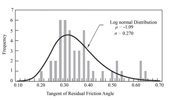 Chapter 2, Problem 2.7QPP, Using the data shown in Figure 2.5 determine the probability that the tangent of the friction angle 