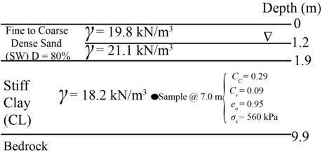 Chapter 3, Problem 3.11QPP, A 2m thick fill is to be placed on the soil shown in Figure 3.21. Once it is compacted, this fill 