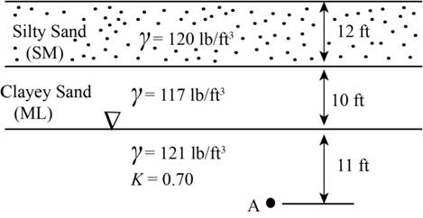 Chapter 3, Problem 3.6QPP, The sub-surface profile at a certain site is shown in Figure 3.20. Compute  and  at Point A.

Figure 