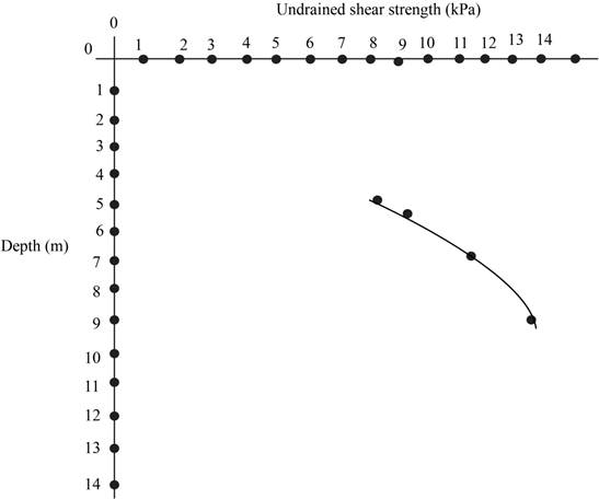 Chapter 4, Problem 4.10QPP, A series of vane shear tests have been performed on a soft clay stratum. The results of these tests 