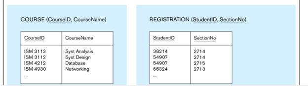 Chapter 6, Problem 6.41PAE, Are based on the class scheduling 3NF relations along with some sample data shown in Figure 6-11. , example  3