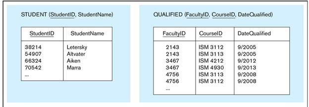 Chapter 7, Problem 7.28PAE, Are based on the class schedule 3NF relations along with some sample data in Figure 7-16 IQ. For , example  1