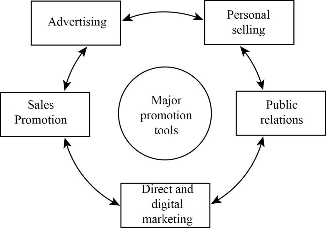Principles of Marketing (Second custom edition for DePaul University), Chapter 14, Problem 14.1DQ 