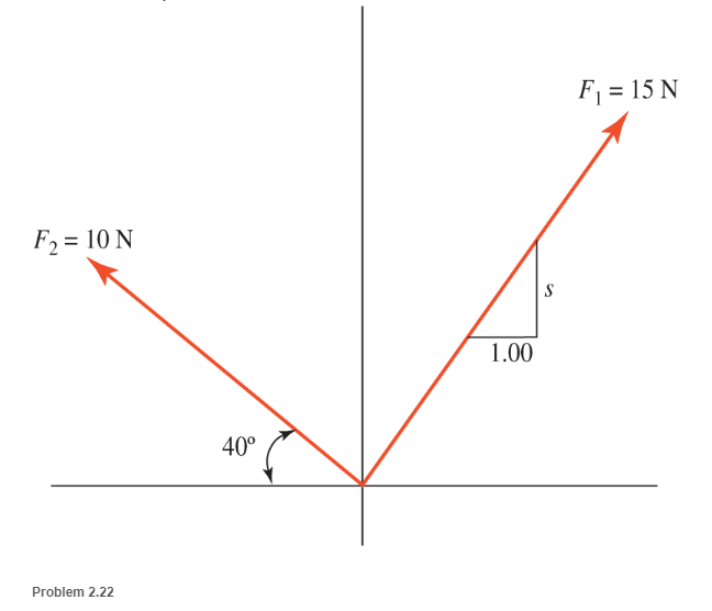 Chapter 2, Problem 2.22SP, Determine the slope triangle dimension s so that the horizontal components of the two forces shown 
