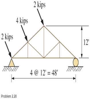 Chapter 2, Problem 2.28SP, The Howe roof truss shown is subjected to wind loads as shown. The wind loads are perpendicular to 