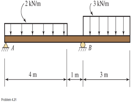 Chapter 4, Problem 4.21P, Calculate the reactions at A and B for the beam shown. The weight of the beam is 600 N/m 