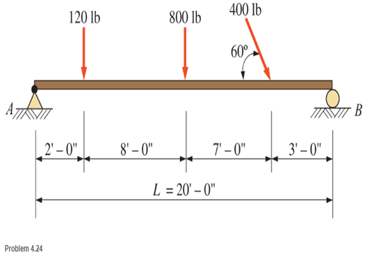 Chapter 4, Problem 4.24P, Determine the reactions for the beam shown. The beam has a pinned support at one end and a roller 