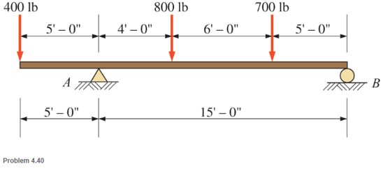 Chapter 4, Problem 4.40SP, Calculate the reaction at each support for the beam shown. Neglect the weight of the beam. 