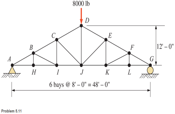 Chapter 5, Problem 5.11P, For the Howe roof truss shown, determine the forces in members BC, CI, and IJ. 