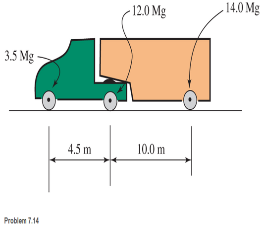 Chapter 7, Problem 7.14P, Find the center of gravity for the three-axle truck shown. The front axle supports a mass of 3.5 Mg, 