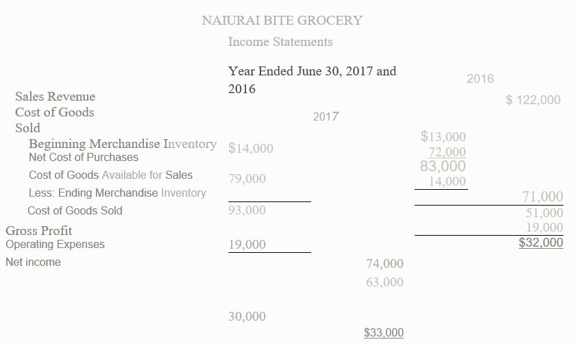 Chapter 6, Problem E6.24E, Correcting an inventory error-two years Natural Bile Grocery reported the following comparative 