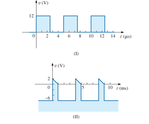 Chapter 25, Problem 1P, Determine the following for the pulse waveforms of Fig. 25.51: a. whether it is positive-or 