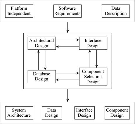 Software Engineering, 10th Edition, Chapter 2, Problem 2.5E 