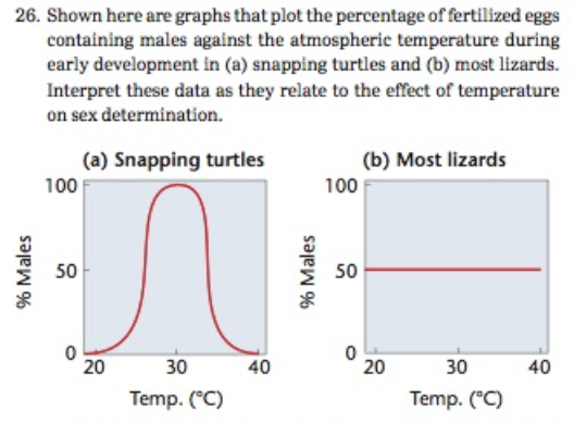 Chapter 5, Problem 26PDQ, 

26. Shown here are graphs that plot the percentage of fertilized eggs containing males against the 