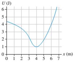 Chapter 10, Problem 24EAP, FIGURE EX10.24 is the potential-energy diagram for a 20 g particle that is released from rest at x = 