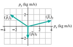 Chapter 11, Problem 31EAP, Two particles collide and bounce apart. FIGURE EX11.31 shows the initial momenta of both and the 