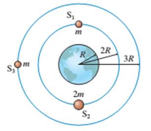 Chapter 13, Problem 26EAP, Three satellites orbit a planet of radius R, as shown in FIGURE EX13.26. Satellites S1 and S3 have 