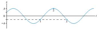 Chapter 15, Problem 4CQ, FIGURE Q15.4 shows a position-versus-time graph for a particle in SHM. a. What is the phase constant 