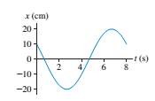 Chapter 15, Problem 5EAP, What are the (a) amplitude, (b) frequency, and (c) phase constant of the oscillation shown in FIGURE 