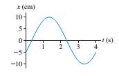 Chapter 15, Problem 6EAP, What are the (a) amplitude, (b) frequency, and (c) phase constant of the oscillation shown in FIGURE 