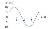 Chapter 15, Problem 7EAP, FIGURE EX15.7 is the Position-versus-time graph of a particle in simple harmonic motion. a. What is 