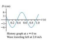 Chapter 16, Problem 14EAP, What are the amplitude, frequency and wavelength of the wave in FIGURE EX 16.14? FIGURE EX 16.14 