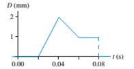 Chapter 16, Problem 3CQ, FIGURE Q16.3 is a history graph showing the displacement as a function of time at one point on a 
