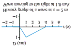 Chapter 16, Problem 6EAP, Draw the snapshot graph D (x, t = 0 s) at t = 0 s for the wave shown in FIGURE EXI6.6. FIGURE EX 