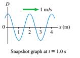 Chapter 16, Problem 8CQ, FIGURE Q16.8 is a snapshot graph of a sinusoidal wave at t = 1.0 s. What is the phase constant of 
