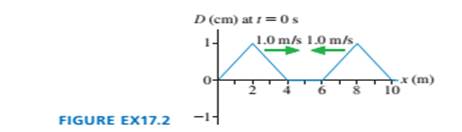 Chapter 17, Problem 2EAP, FIGURE EX17.2 is a snapshot graph at i = 0 s of two waves approaching each other at 1.0m/s . Draw 