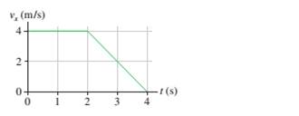 Chapter 2, Problem 12EAP, FIGURE EX2.1 2 shows the velocity-versus-time graph for a particle moving along the x-axis. Its 