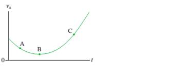 Chapter 2, Problem 14CQ, FIGURE Q2.14 shows the velocity-versus-time graph for a moving object. At which lettered point or 